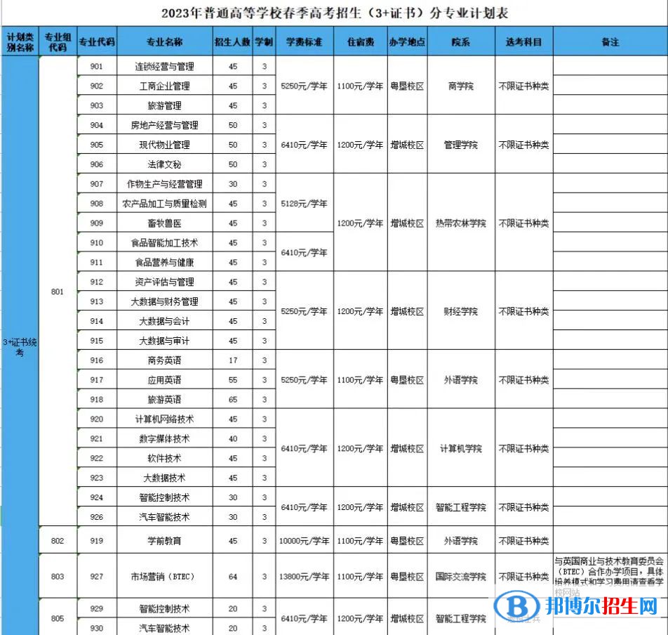 廣東農(nóng)工商職業(yè)技術(shù)學(xué)院招生計劃一覽表