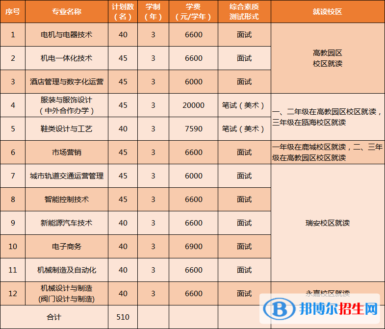 溫州職業(yè)技術(shù)學(xué)院高職提前招生2023年學(xué)費一覽表