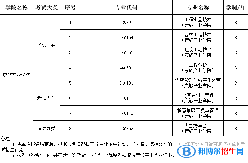 石家莊鐵路職業(yè)技術學院單獨考試招生專業(yè)