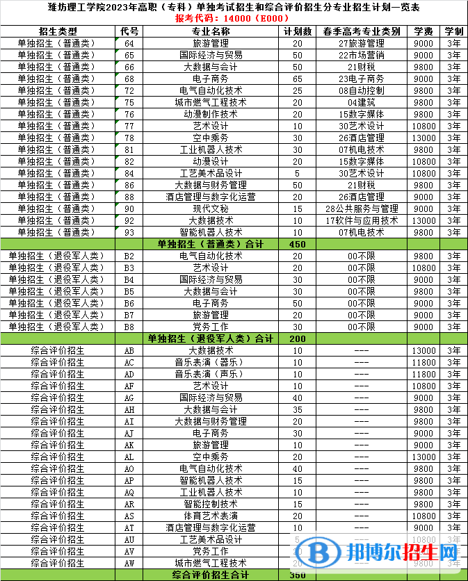 濰坊理工學(xué)院高職單獨(dú)招生和綜合評(píng)價(jià)招生2023年學(xué)費(fèi)一覽表