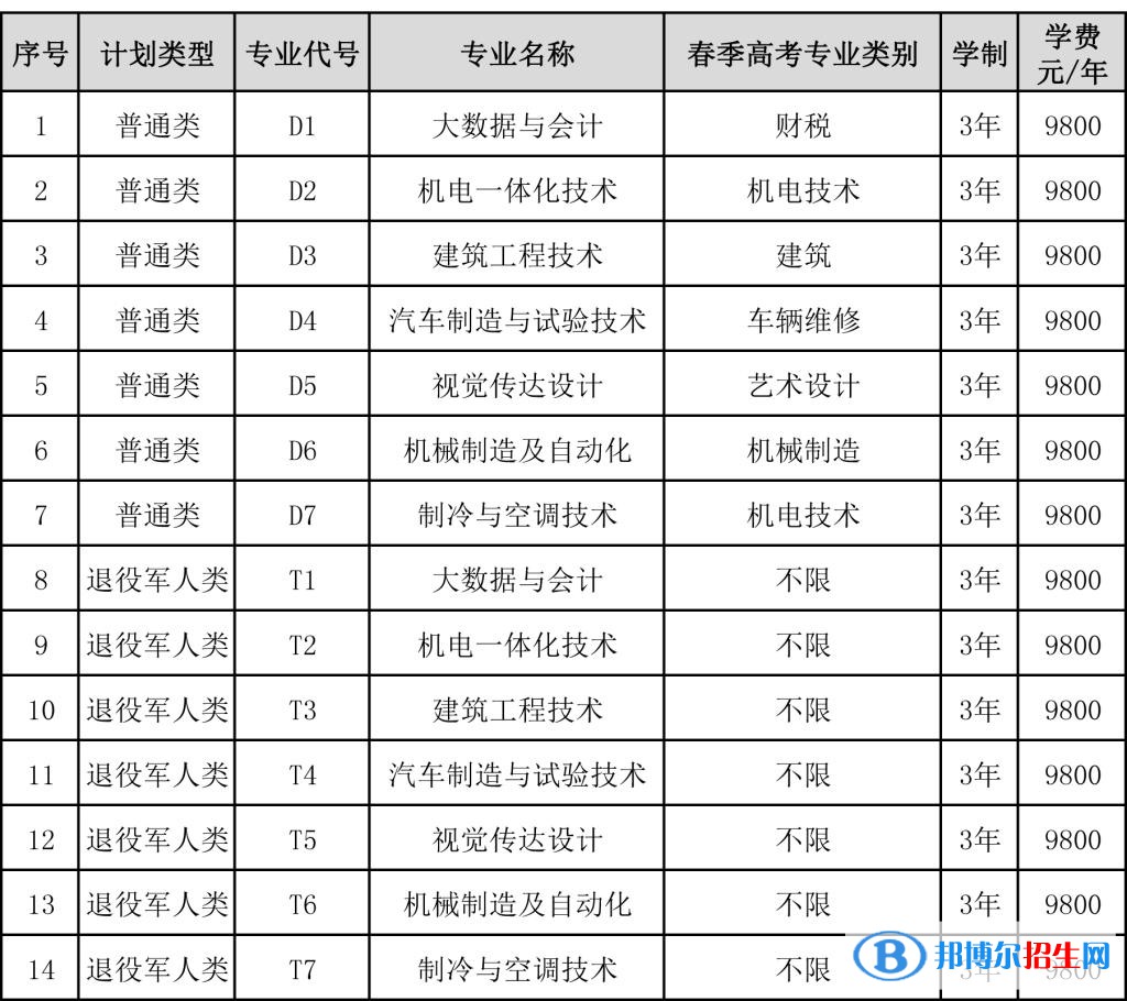 山東華宇工學(xué)院高職單獨(dú)考試招生2023年學(xué)費(fèi)一覽表