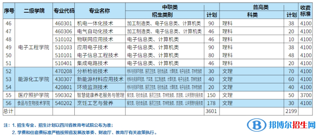 四川職業(yè)技術(shù)學(xué)院?jiǎn)握?023年學(xué)費(fèi)一覽表