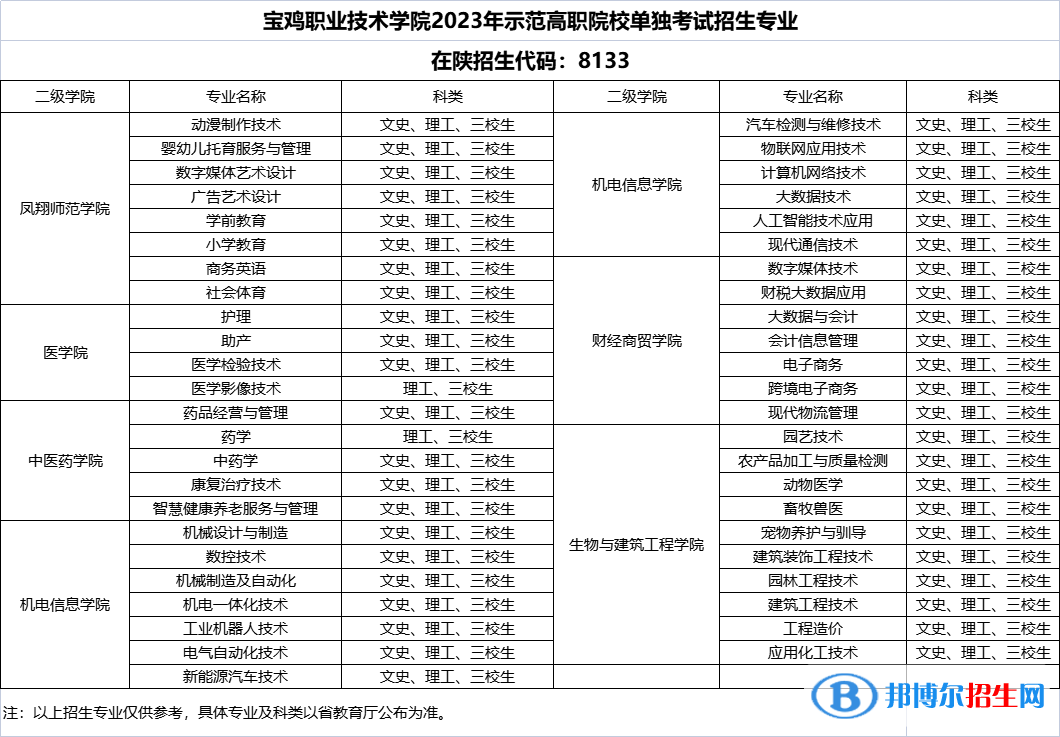 寶雞職業(yè)技術(shù)學(xué)院?jiǎn)握姓猩?jì)劃一覽表