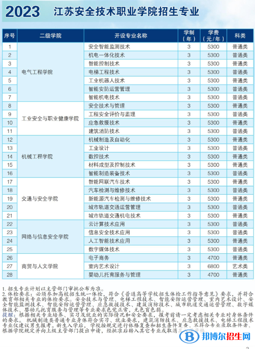 江蘇安全技術職業(yè)學院提前招生專業(yè)及學費一覽表