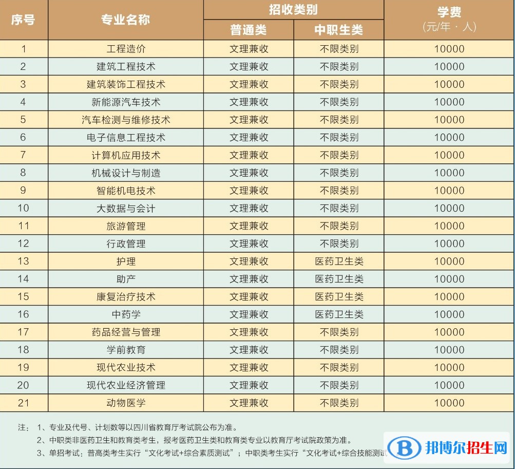 四川三河職業(yè)學院單招2023年學費一覽表