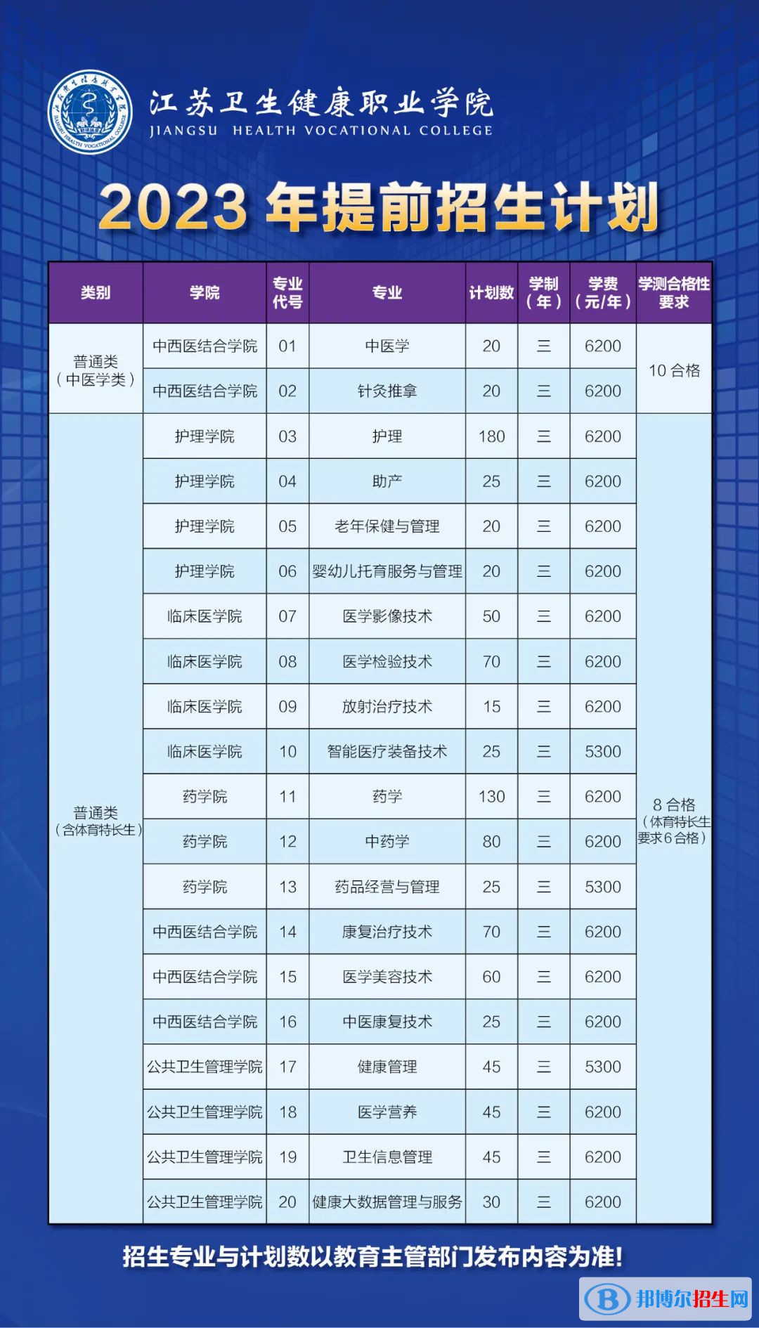 江蘇衛(wèi)生健康職業(yè)學(xué)院提前招生2023年學(xué)費一覽表