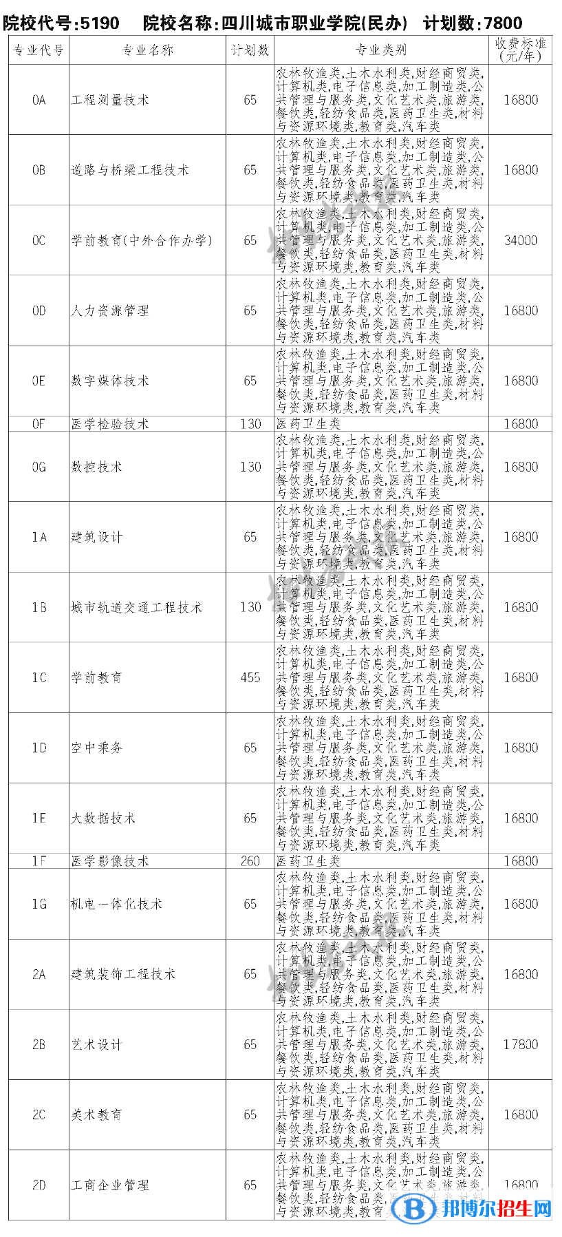 四川城市職業(yè)學(xué)院?jiǎn)握性诖ㄕ猩鷮I(yè)計(jì)劃及學(xué)費(fèi)-中職類