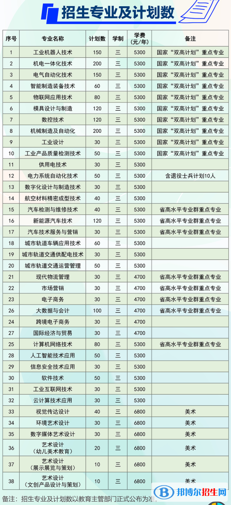 常州機電職業(yè)技術(shù)學(xué)院提前招生2023年學(xué)費一覽表