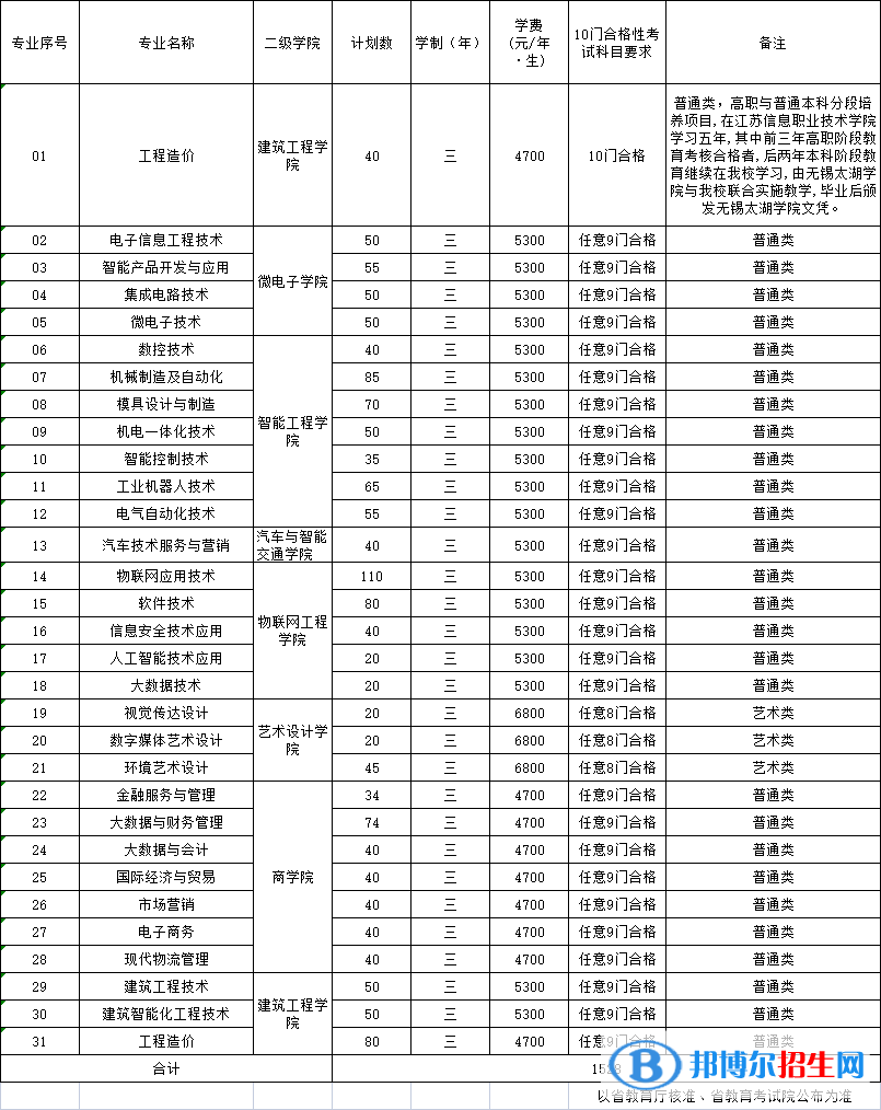 江蘇信息職業(yè)技術(shù)學(xué)院提前招生2023年學(xué)費一覽表