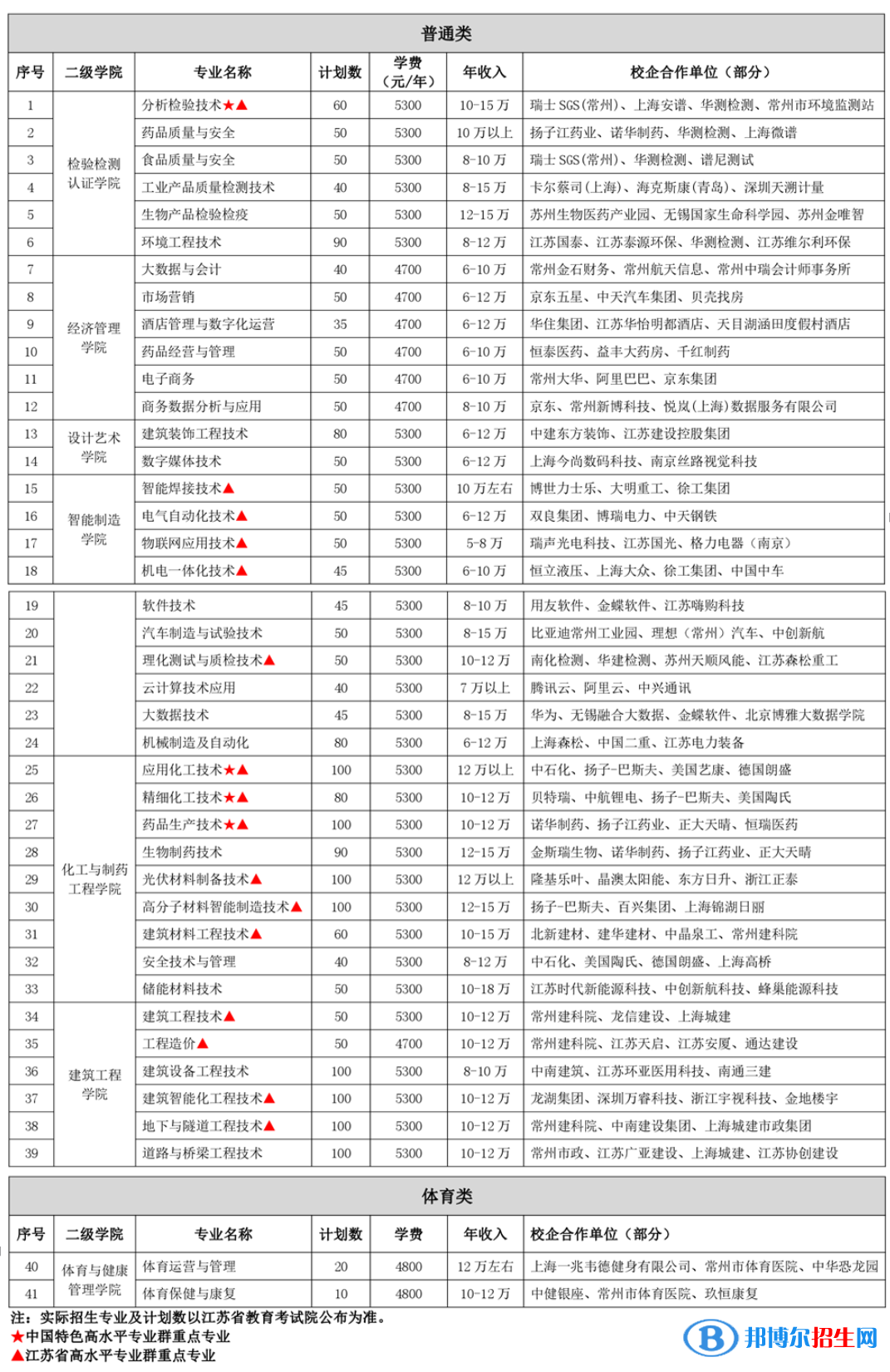 常州工程職業(yè)技術(shù)學(xué)院提前招生2023年學(xué)費一覽表