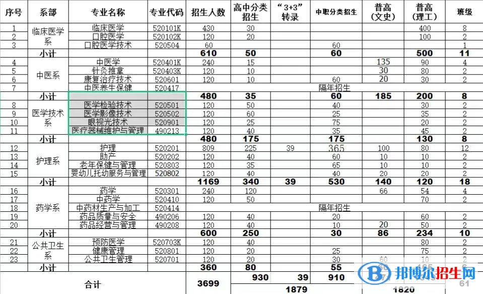 2023畢節(jié)醫(yī)學(xué)高等?？茖W(xué)校分類考試招生學(xué)費(fèi)多少錢一年-各專業(yè)收費(fèi)標(biāo)準(zhǔn)