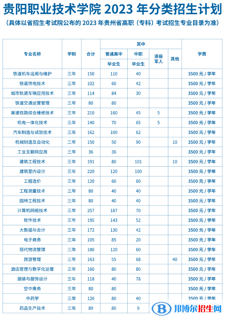 貴陽職業(yè)技術(shù)學(xué)院分類考試招生2023年學(xué)費(fèi)一覽表