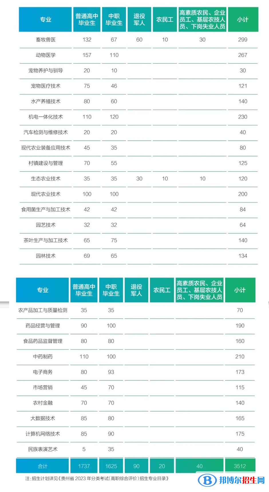 2023貴州農(nóng)業(yè)職業(yè)學院分類考試招生計劃