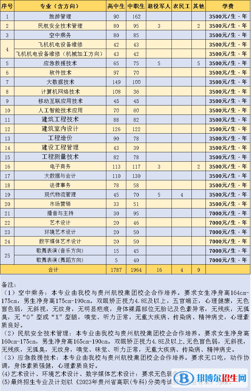 貴州職業(yè)技術(shù)學(xué)院分類(lèi)考試招生2023年學(xué)費(fèi)一覽表