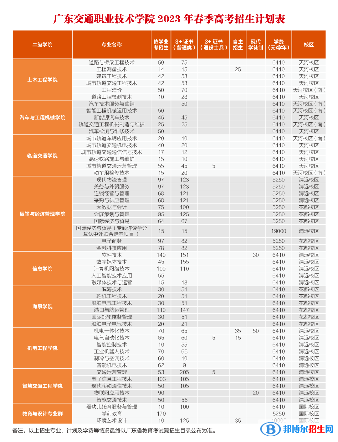 廣東交通職業(yè)技術(shù)學(xué)院春季高考招生2023年學(xué)費一覽表