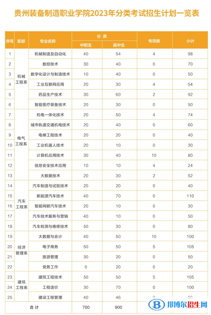 貴州裝備制造職業(yè)學(xué)院分類考試招生計劃