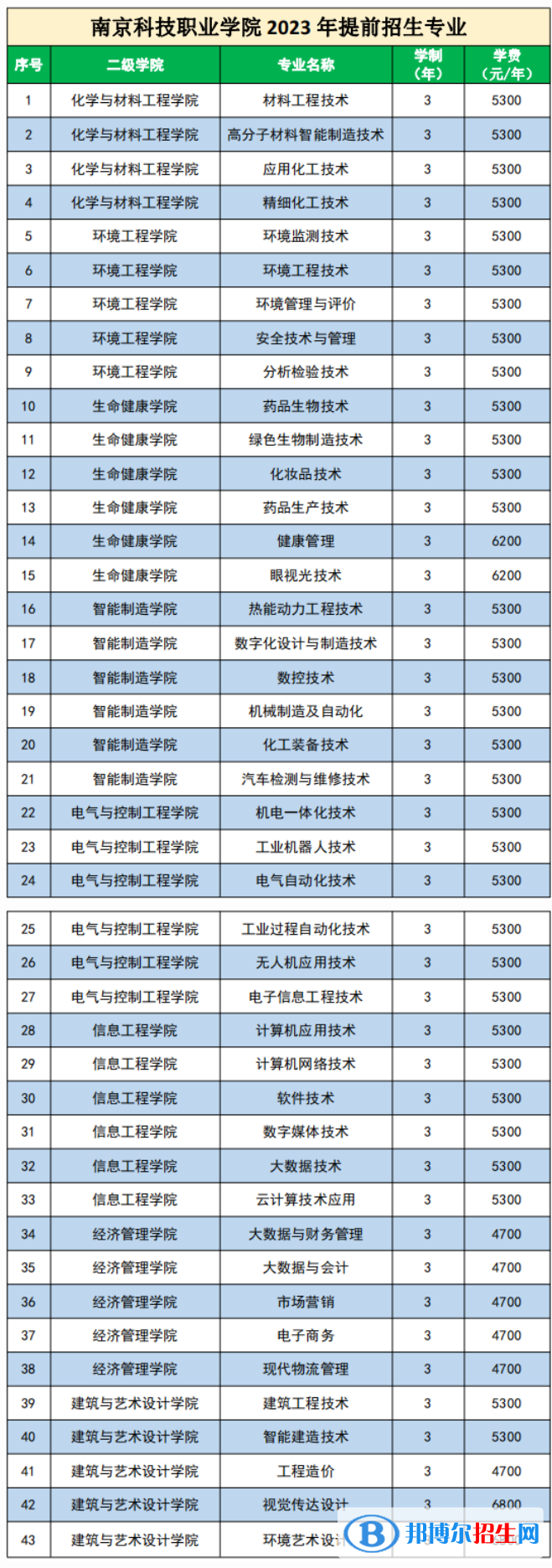 南京科技職業(yè)學(xué)院提前招生2023年學(xué)費一覽表