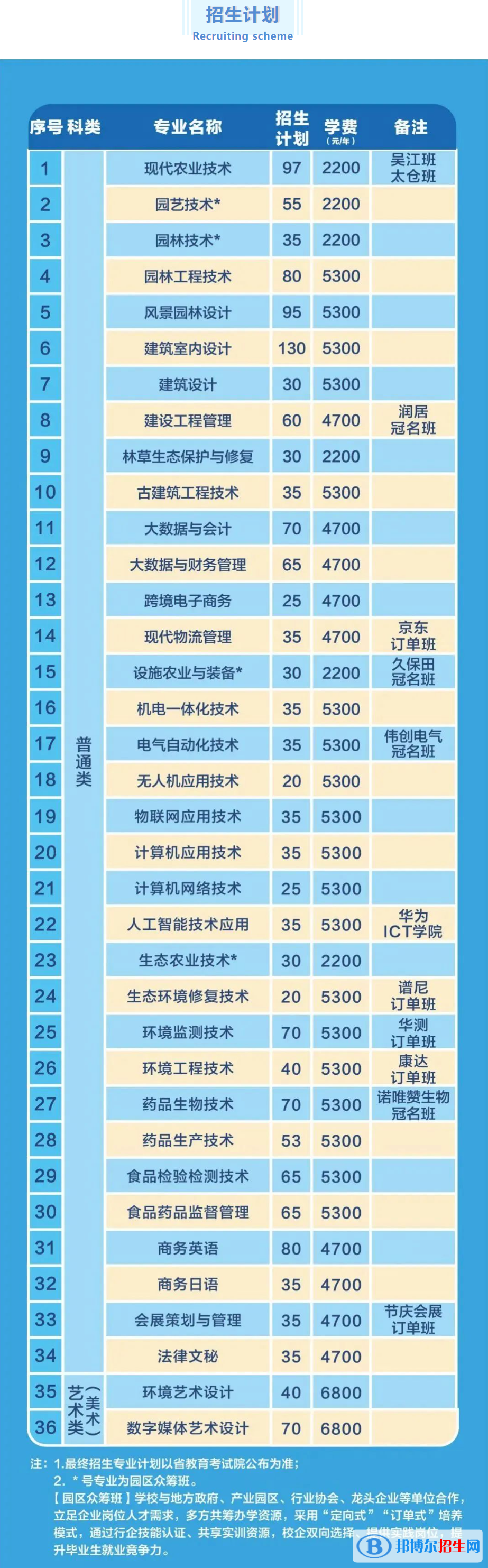 2023蘇州農(nóng)業(yè)職業(yè)技術學院提前招生學費一覽表