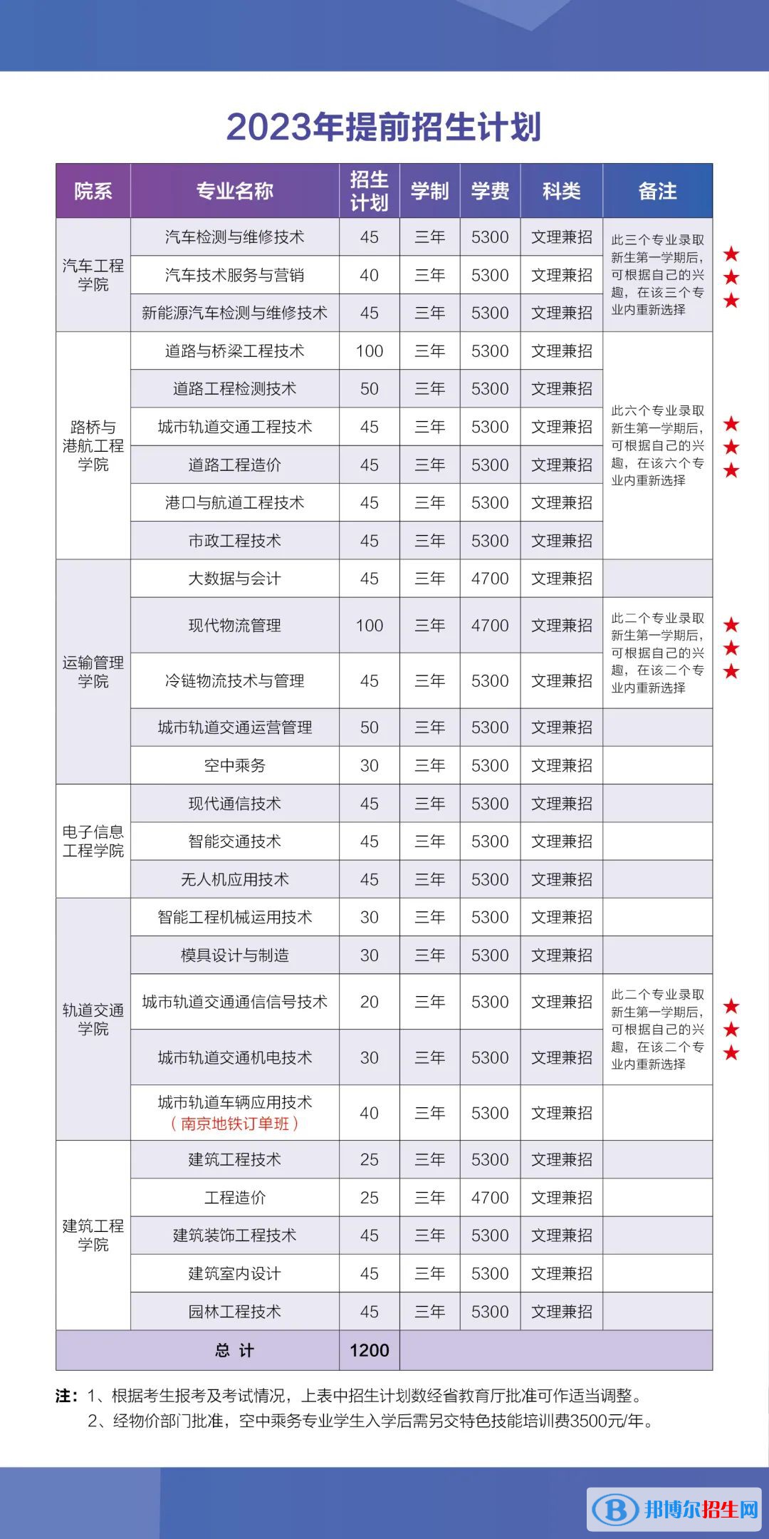 2023南京交通職業(yè)技術(shù)學(xué)院提前招生學(xué)費一覽表