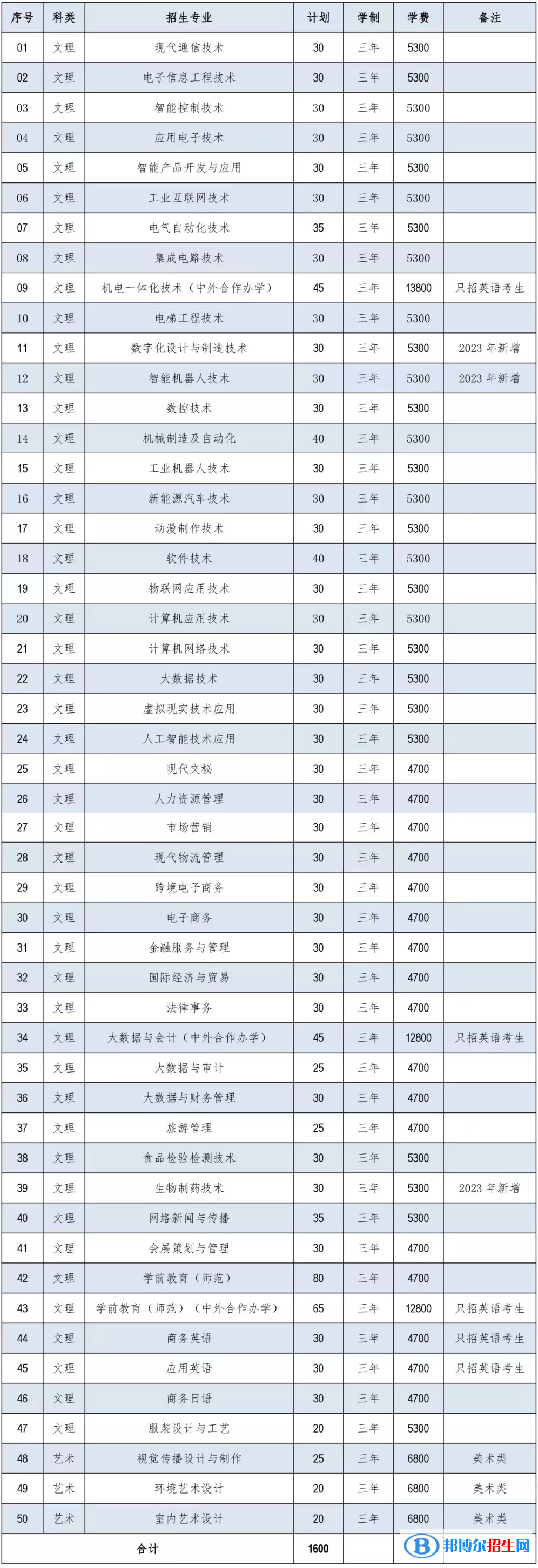 2023蘇州職業(yè)大學(xué)提前招生學(xué)費一覽表