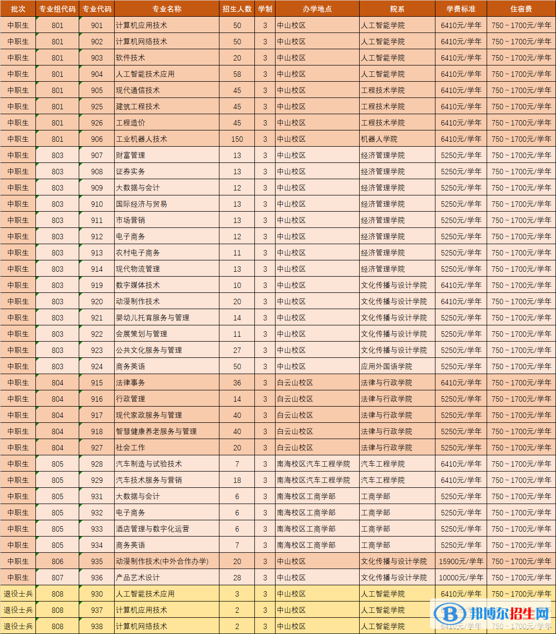 2023廣東理工職業(yè)學(xué)院春季高考招生學(xué)費一覽表