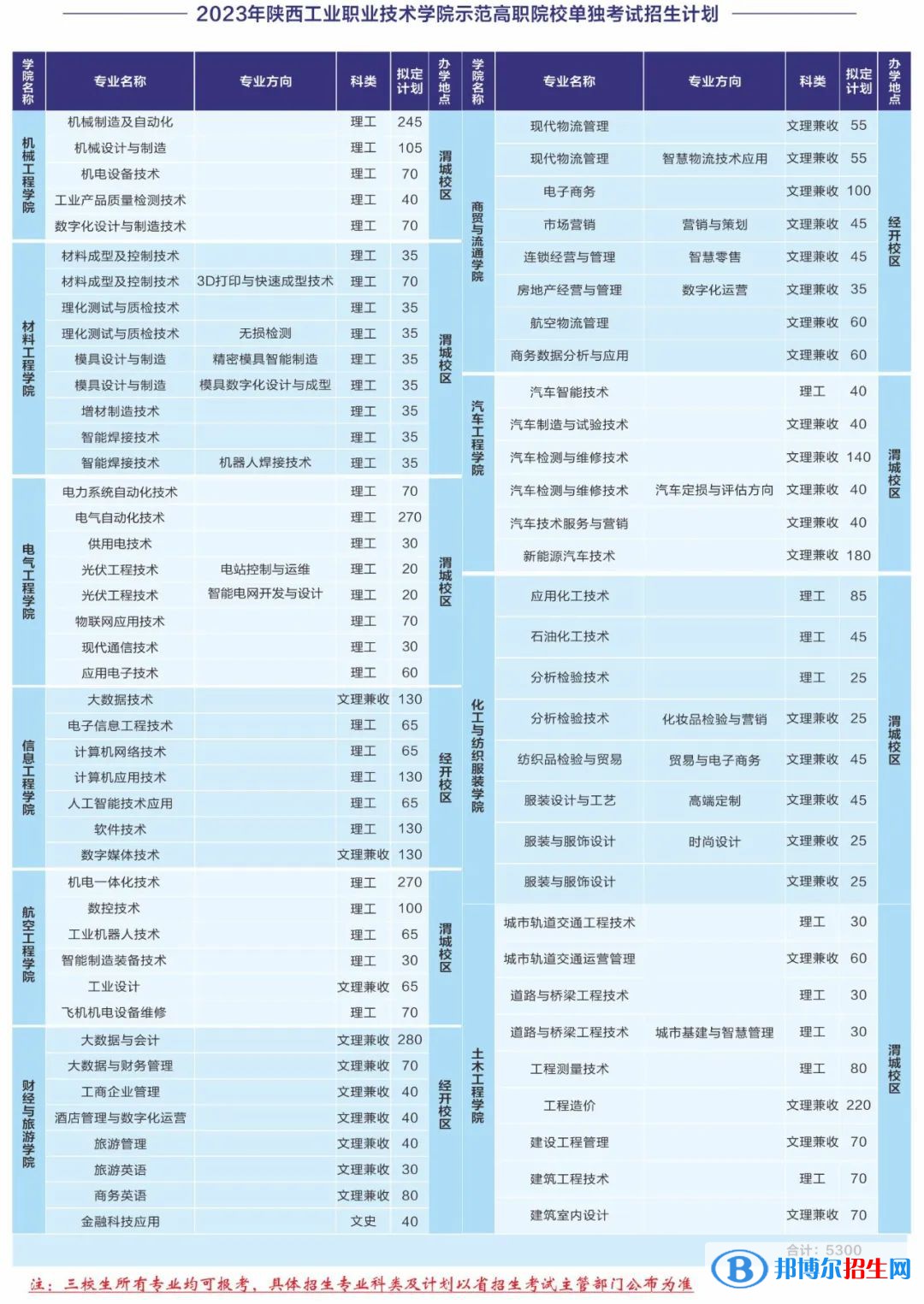 2023陜西工業(yè)職業(yè)技術(shù)學(xué)院單招學(xué)費一覽表