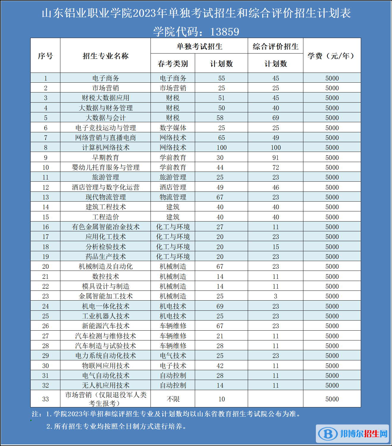 2023山東鋁業(yè)職業(yè)學(xué)院高職單獨(dú)招生和綜合評(píng)價(jià)招生學(xué)費(fèi)一覽表