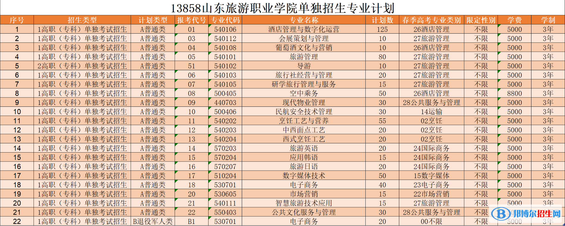 2023山東旅游職業(yè)學(xué)院高職單獨(dú)招生和綜合評價招生學(xué)費(fèi)一覽表