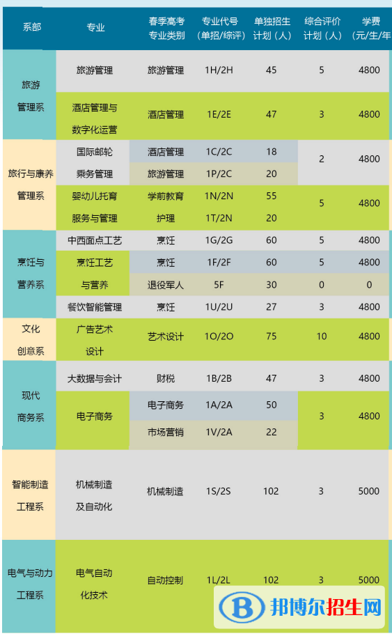 2023煙臺文化旅游職業(yè)學(xué)院高職單獨招生和綜合評價招生學(xué)費一覽表