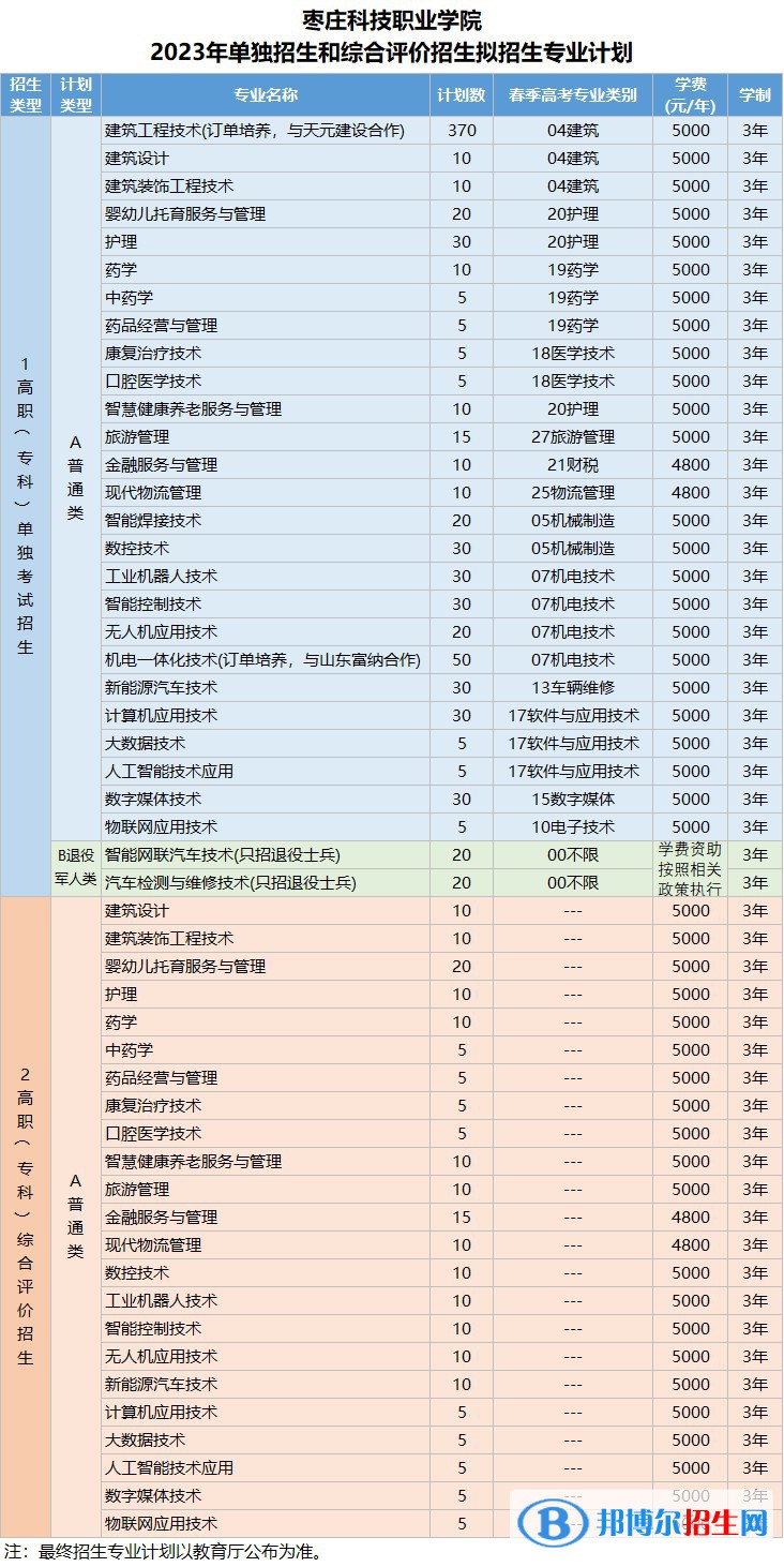 2023棗莊科技職業(yè)學(xué)院高職單獨(dú)招生和綜合評(píng)價(jià)招生學(xué)費(fèi)一覽表