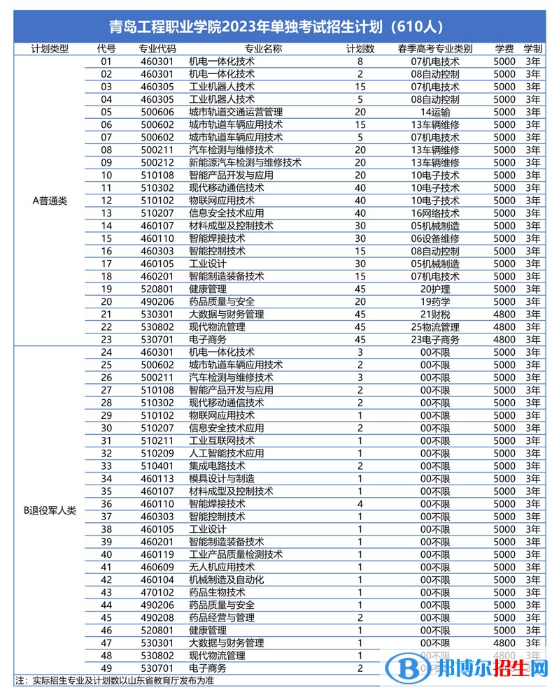 2023青島工程職業(yè)學(xué)院高職單獨(dú)招生和綜合評價招生學(xué)費(fèi)一覽表