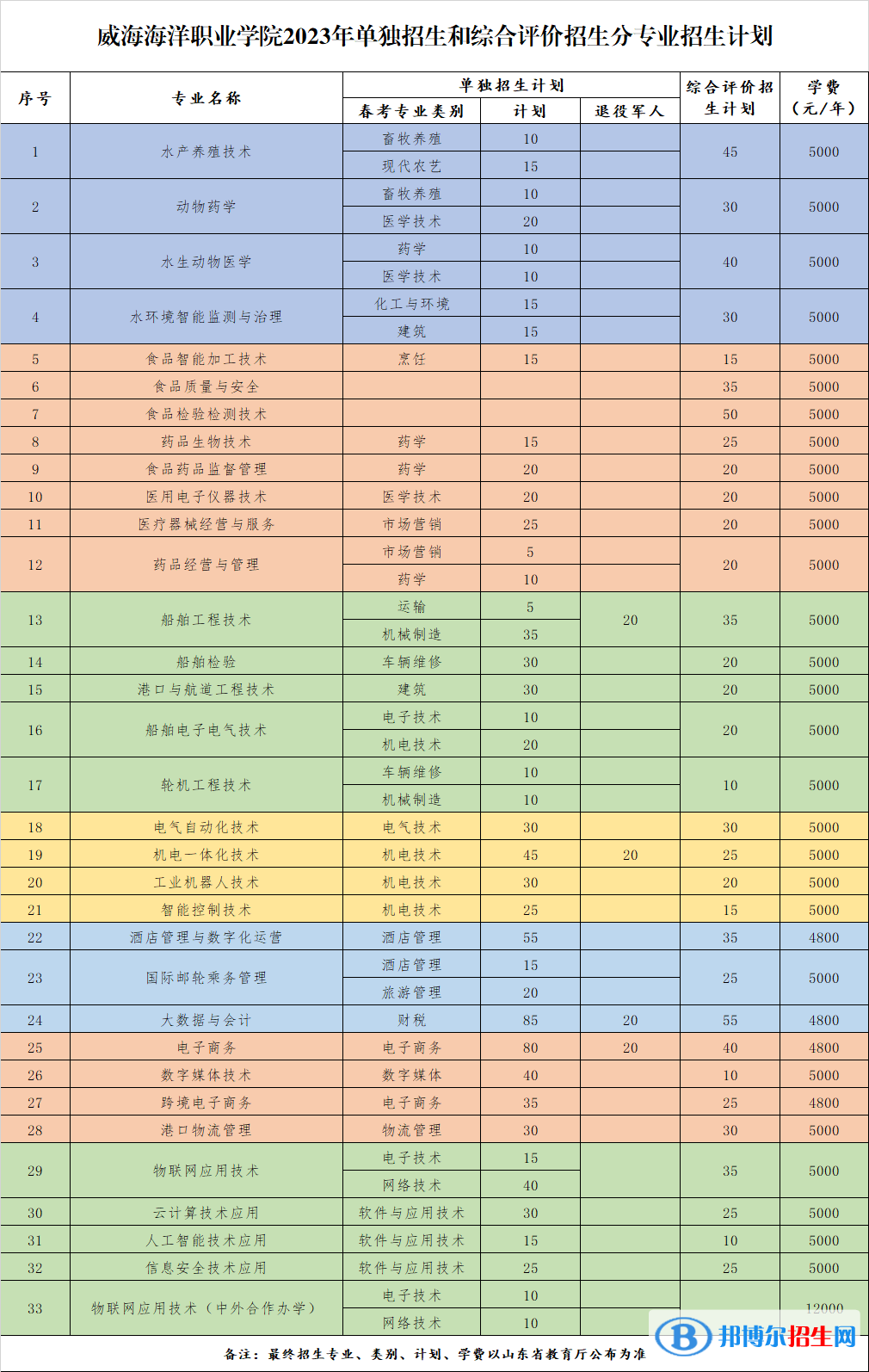 2023威海海洋職業(yè)學(xué)院高職單獨(dú)招生和綜合評(píng)價(jià)招生學(xué)費(fèi)一覽表