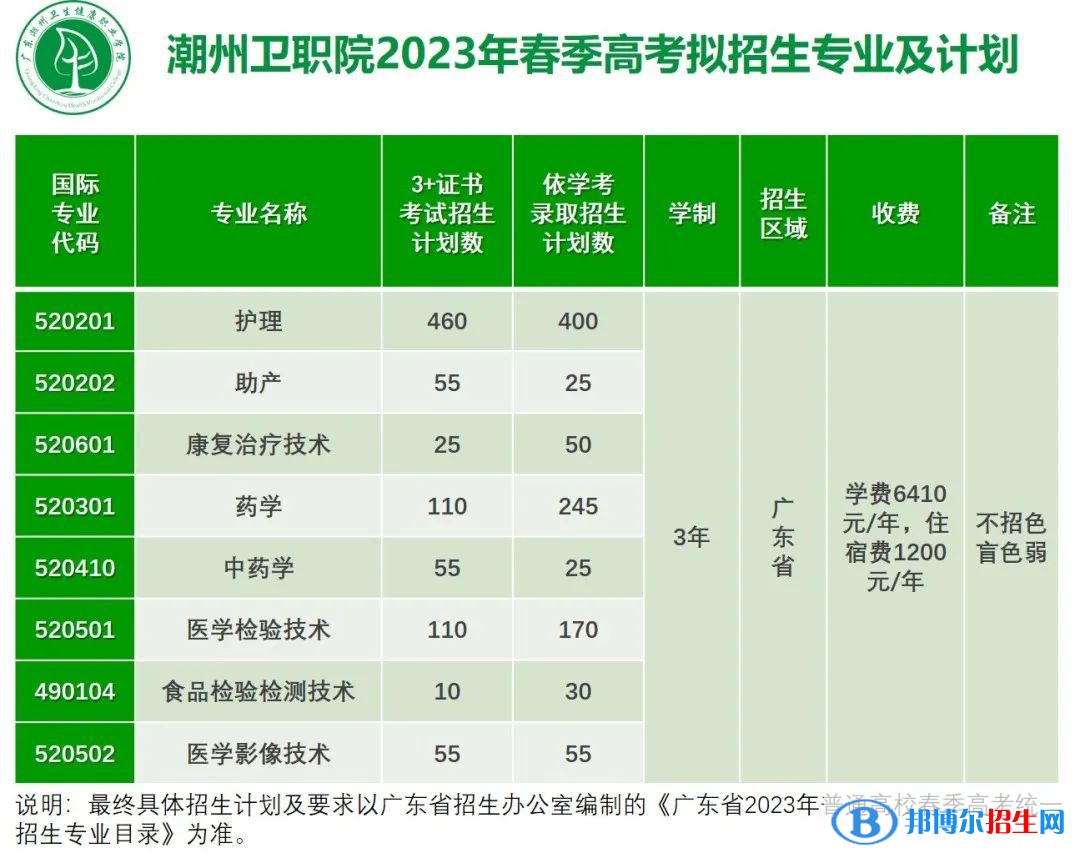 2023廣東潮州衛(wèi)生健康職業(yè)學院春季高考招生學費匯總