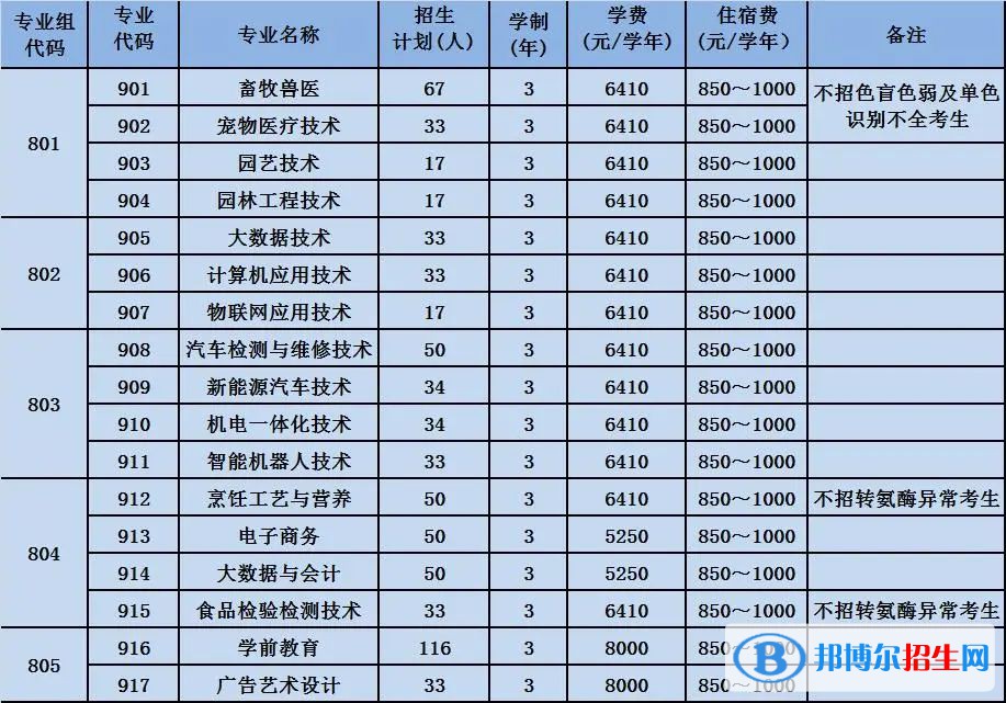 2023廣東梅州職業(yè)技術(shù)學院春季高考招生學費一覽表