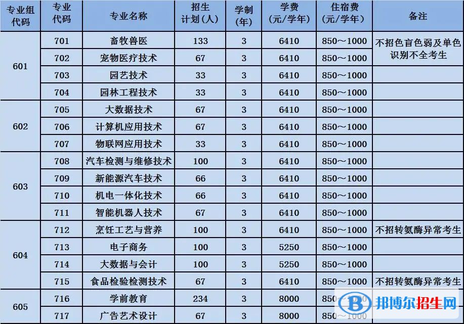 2023廣東梅州職業(yè)技術(shù)學院春季高考招生學費一覽表