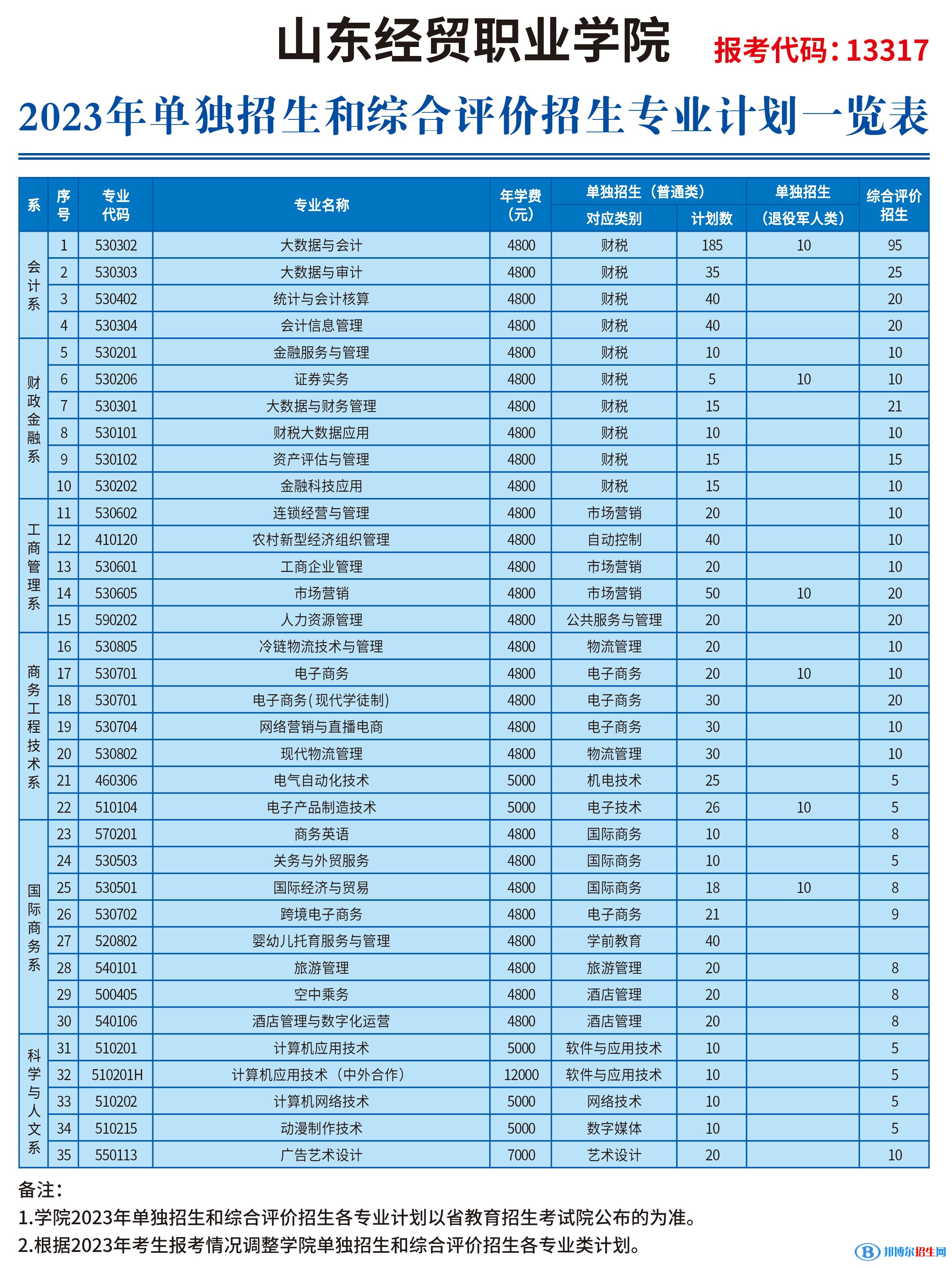 2023山東經(jīng)貿(mào)職業(yè)學(xué)院高職單獨(dú)招生和綜合評價招生學(xué)費(fèi)一覽表