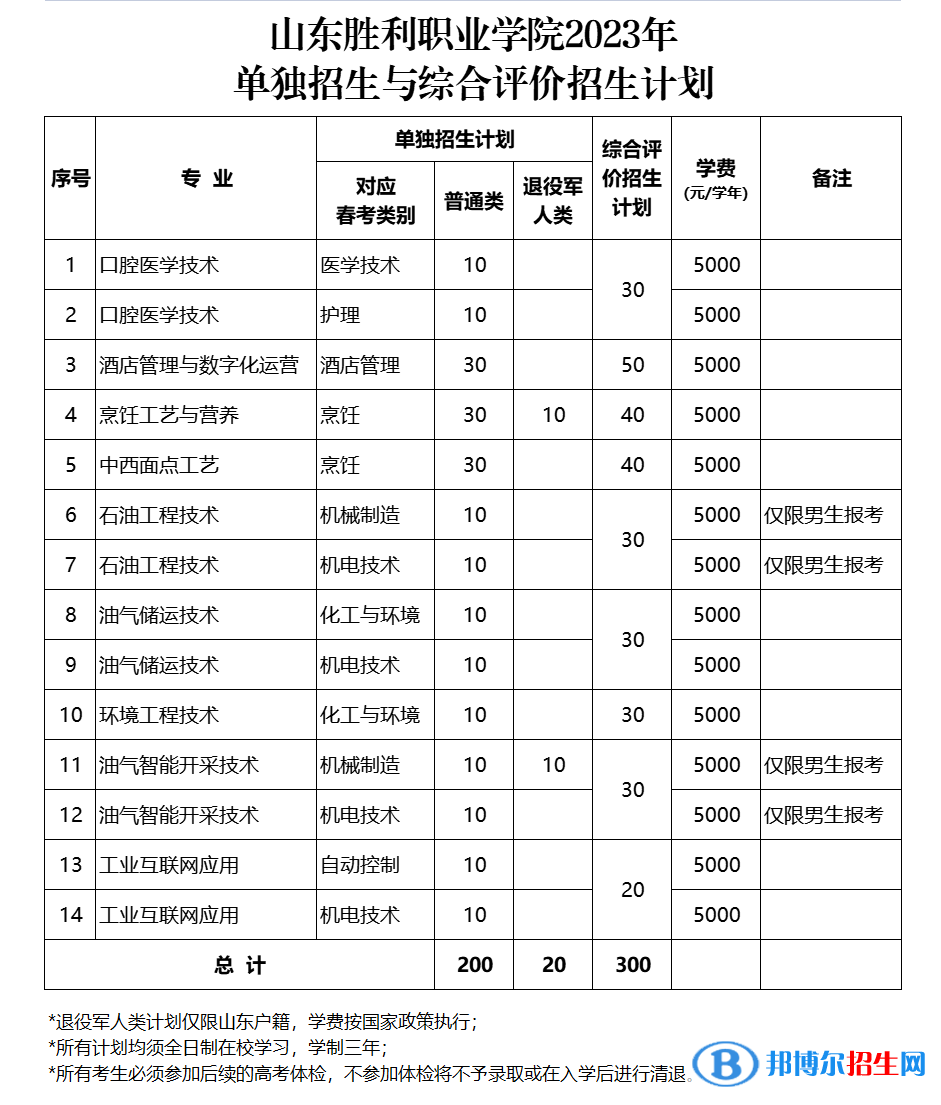 2023山東勝利職業(yè)學(xué)院高職單獨(dú)招生和綜合評(píng)價(jià)招生學(xué)費(fèi)一覽表