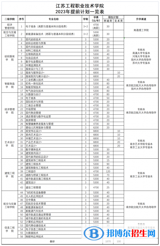 2023江蘇工程職業(yè)技術(shù)學(xué)院提前招生學(xué)費(fèi)匯總