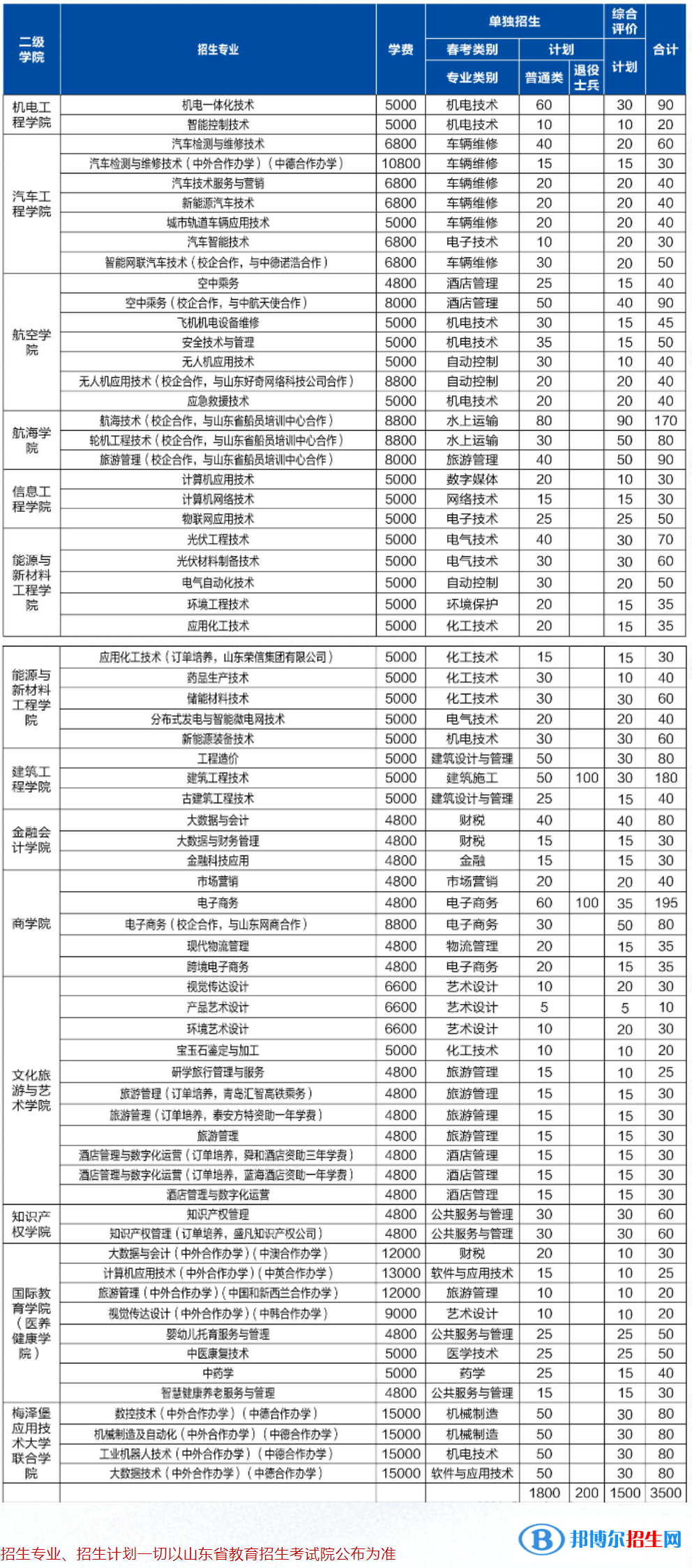 2023山東理工職業(yè)學(xué)院高職單獨招生和綜合評價招生學(xué)費一覽表