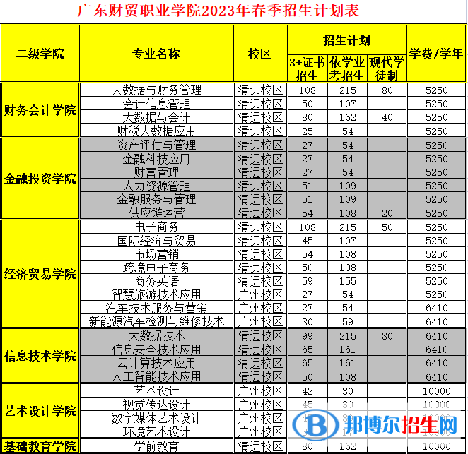 2023廣東財(cái)貿(mào)職業(yè)學(xué)院春季高考招生學(xué)費(fèi)一覽表