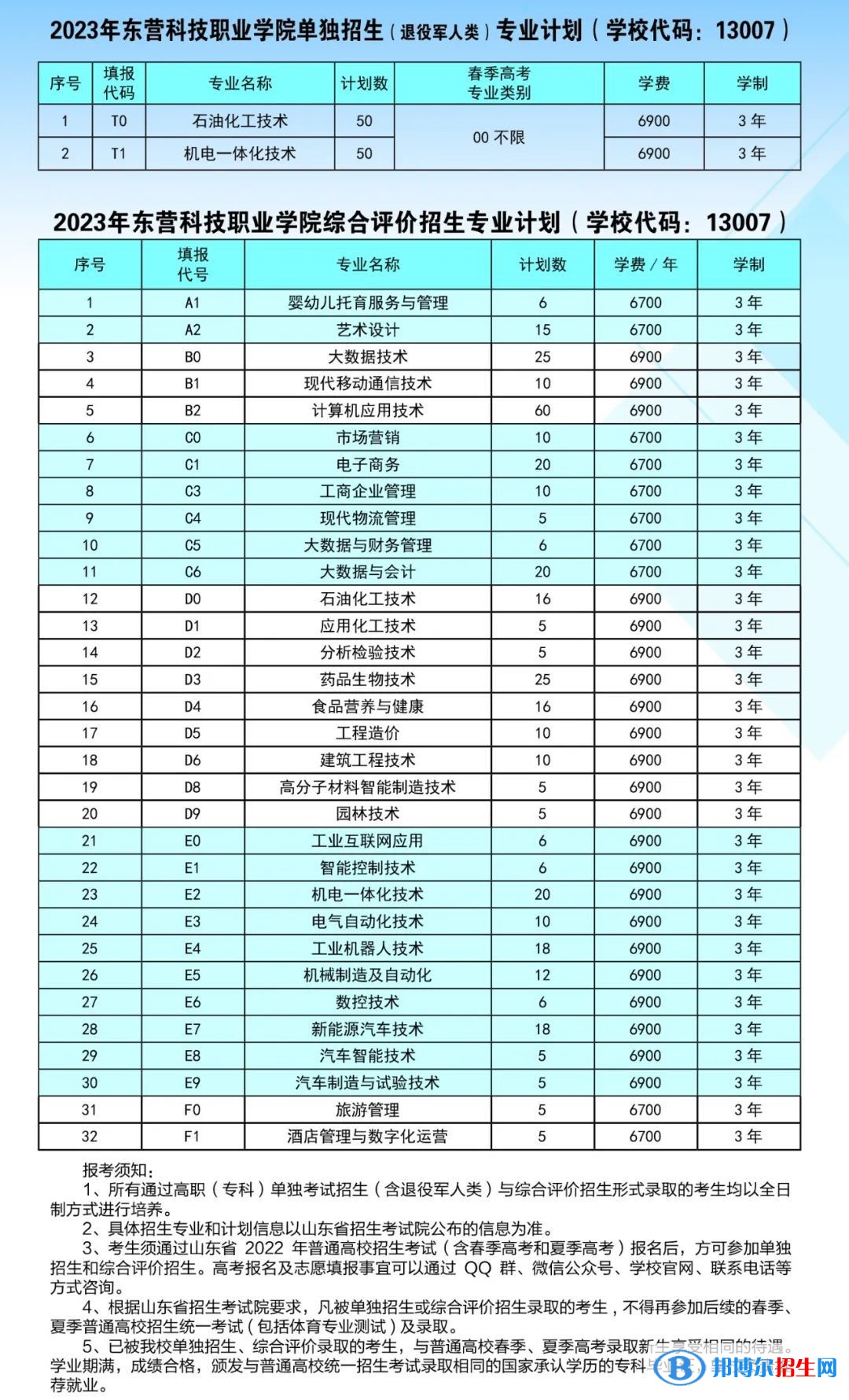 2023東營(yíng)科技職業(yè)學(xué)院高職單獨(dú)招生和綜合評(píng)價(jià)招生學(xué)費(fèi)一覽表