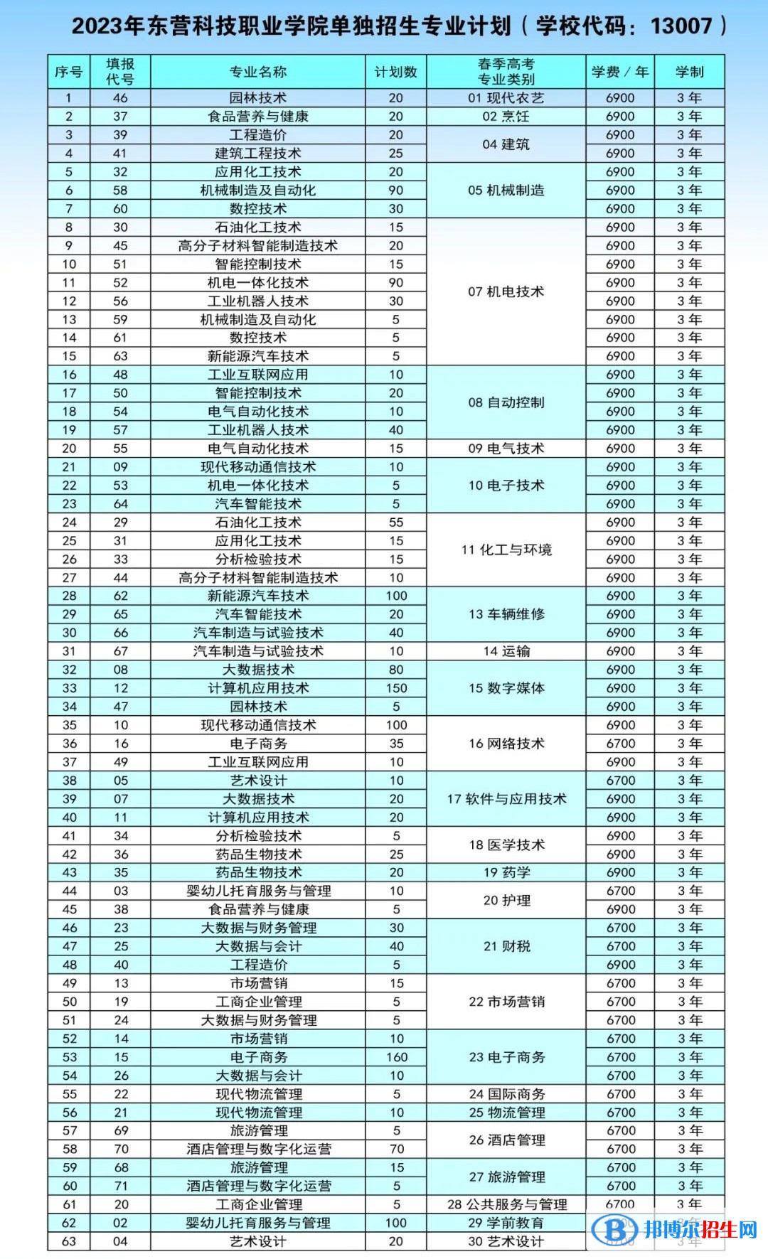 2023東營(yíng)科技職業(yè)學(xué)院高職單獨(dú)招生和綜合評(píng)價(jià)招生學(xué)費(fèi)一覽表