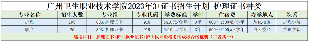 20232023廣州衛(wèi)生職業(yè)技術(shù)學(xué)院春季高考招生學(xué)費(fèi)匯總