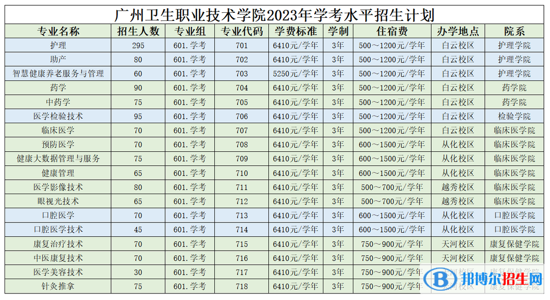 2023廣州衛(wèi)生職業(yè)技術(shù)學(xué)院春季高考招生學(xué)費(fèi)匯總