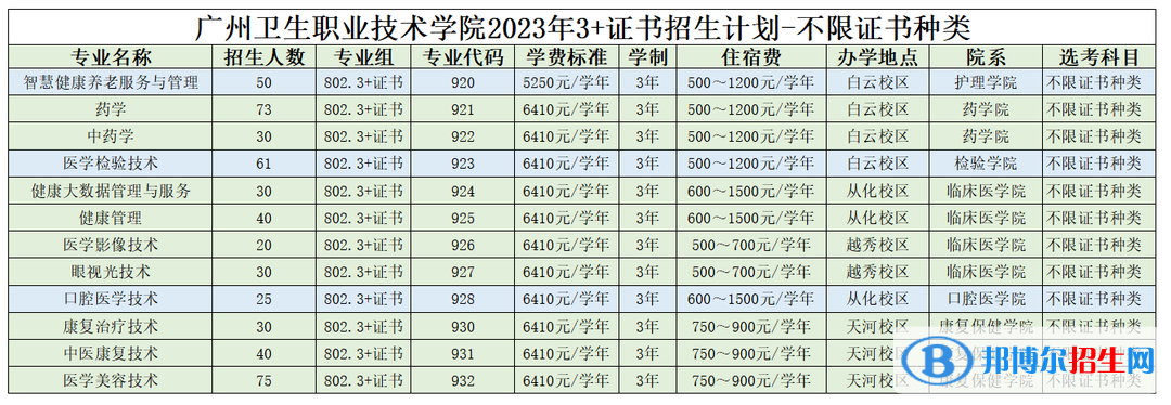 2023廣州衛(wèi)生職業(yè)技術(shù)學(xué)院春季高考招生學(xué)費(fèi)匯總