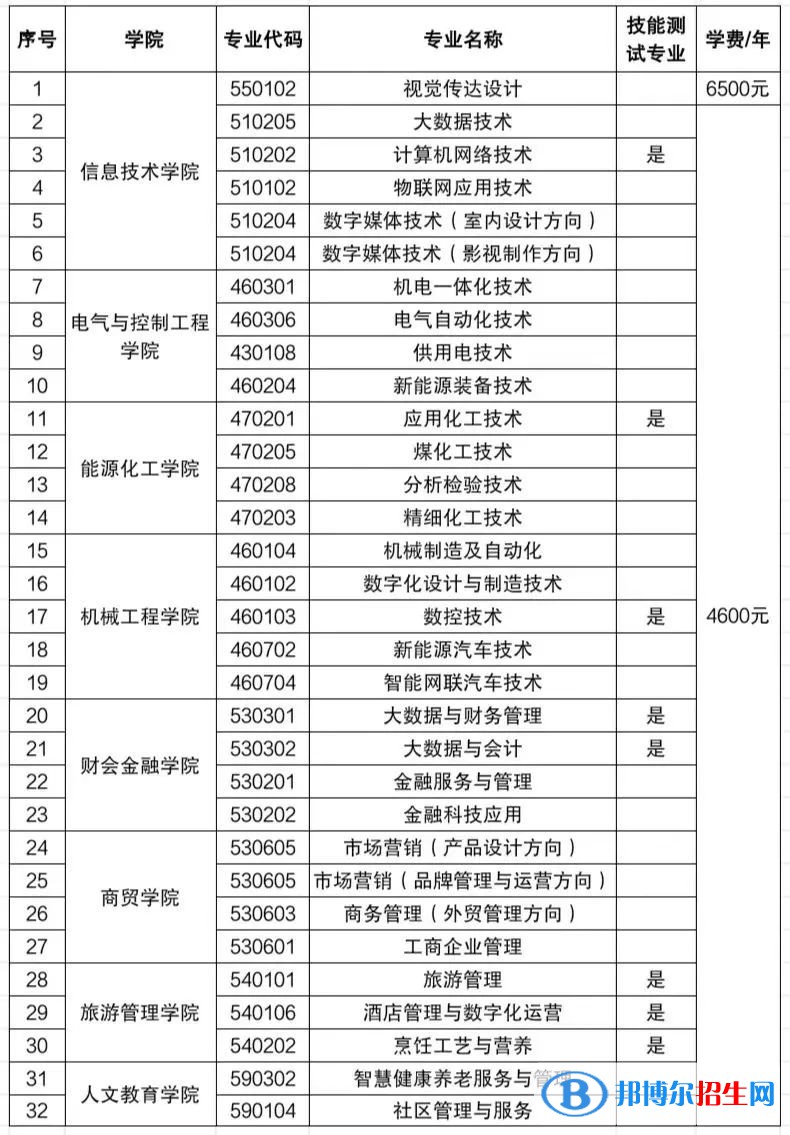 2023寧夏工商職業(yè)技術(shù)學(xué)院分類(lèi)考試招生學(xué)費(fèi)一覽表