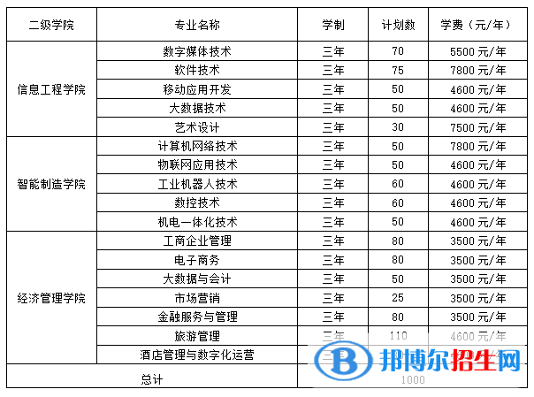 2023湖南網(wǎng)絡(luò)工程職業(yè)學(xué)院?jiǎn)握袑W(xué)費(fèi)一覽表