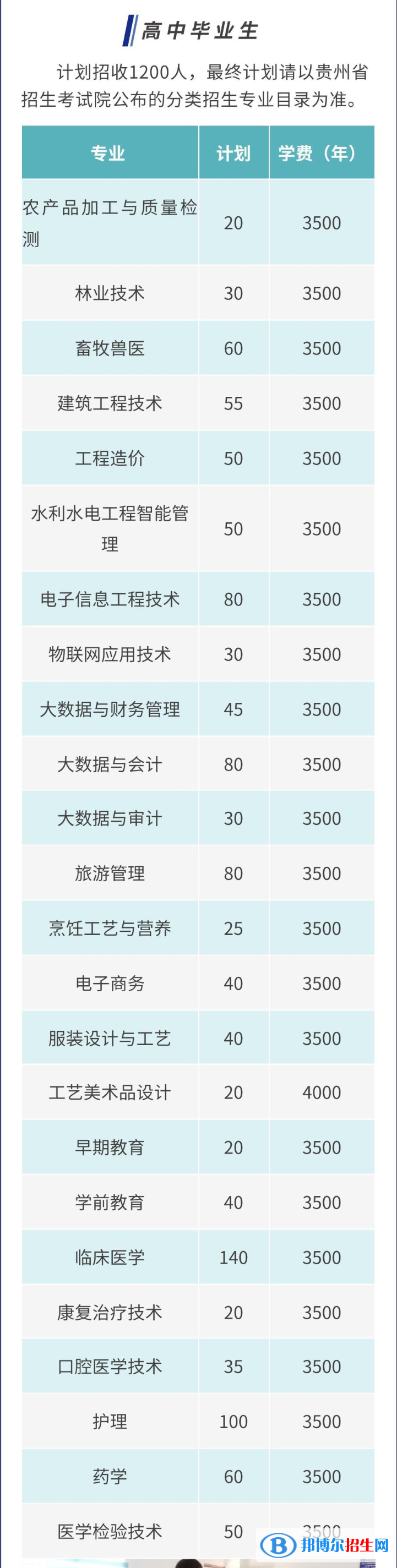 2023黔東南民族職業(yè)技術學院分類考試招生學費一覽表