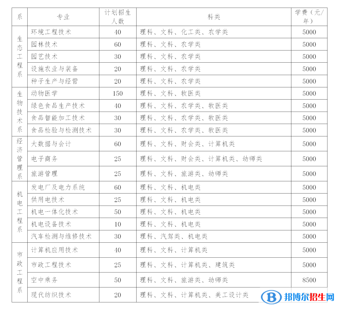 2023鄂爾多斯生態(tài)環(huán)境職業(yè)學(xué)院單招學(xué)費一覽表