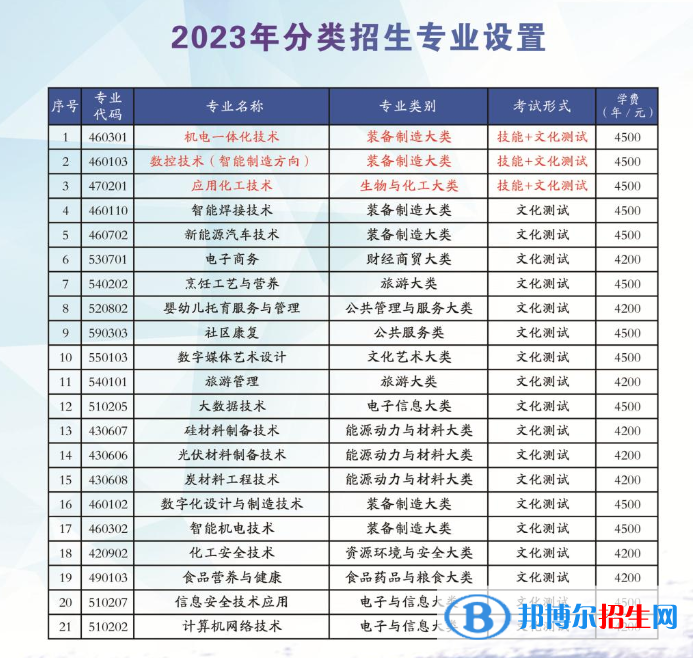 2023石嘴山工貿職業(yè)技術學院分類考試招生學費一覽表